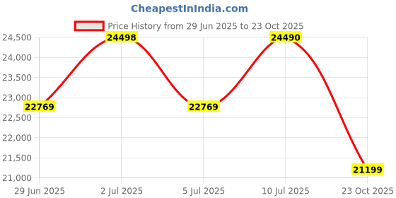 flipkart.com redmi Note 13 Pro 5G (Midnight Black, 256 GB) redmi Price History Graph from 29 Jun 2025 to 23 Oct 2025