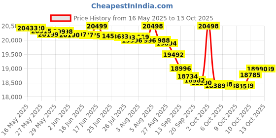 flipkart.com redmi Note 14 5G (Ivy Green, 256 GB) redmi Price History Graph from 16 May 2025 to 13 Oct 2025