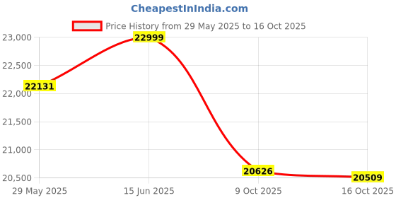 flipkart.com redmi Note-14 Pro 5G (Ivy Green, 128 GB) redmi Price History Graph from 29 May 2025 to 16 Oct 2025