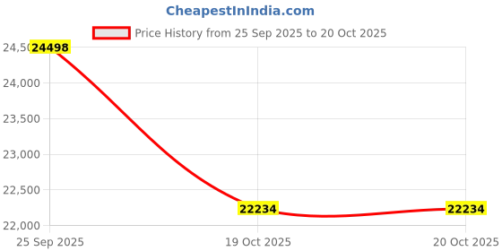 flipkart.com redmi Note-14 Pro 5G (Ivy Green, 256 GB) redmi Price History Graph from 25 Sep 2025 to 19 Oct 2025