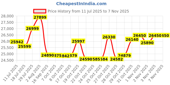 flipkart.com redmi Note-14 Pro+ 5G (Spectre Blue, 128 GB) redmi Price History Graph from 11 Jul 2025 to 6 Nov 2025