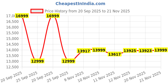 flipkart.com REDMI Pad 2 4 GB RAM 128 GB ROM 11.0 inch with Wi-Fi Only Gaming Tablet (Graphite Grey) Price History Graph from 20 Sep 2025 to 21 Nov 2025