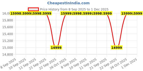 flipkart.com REDMI Pad 2 6 GB RAM 128 GB ROM 11.0 inch with Wi-Fi+4G Gaming Tablet (Sky Blue) Price History Graph from 8 Sep 2025 to 30 Nov 2025