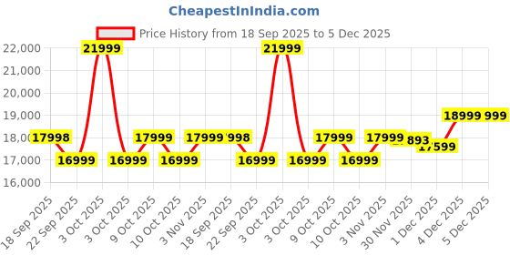 flipkart.com REDMI Pad 2 8 GB RAM 256 GB ROM 11.0 inch with Wi-Fi+4G Gaming Tablet (Sky Blue) Price History Graph from 18 Sep 2025 to 5 Dec 2025
