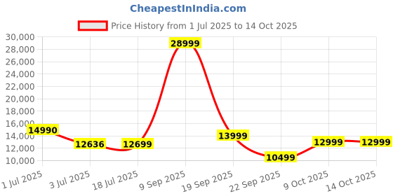flipkart.com REDMI Pad 4 GB RAM 128 GB ROM 10.61 Inch with Wi-Fi Only Tablet (Graphite Gray) Price History Graph from 1 Jul 2025 to 14 Oct 2025