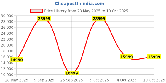 flipkart.com REDMI Pad 4 GB RAM 128 GB ROM 10.61 Inch with Wi-Fi Only Tablet (Moonlight Silver) Price History Graph from 28 May 2025 to 9 Oct 2025