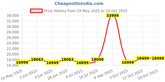 flipkart.com REDMI Pad 6 GB RAM 128 GB ROM 10.61 Inch with Wi-Fi Only Tablet (Graphite Gray) Price History Graph from 19 May 2025 to 19 Oct 2025