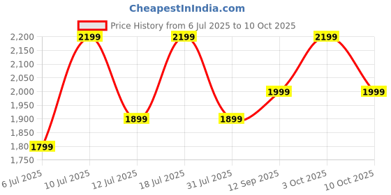 flipkart.com REDMI Watch 3 Active Bluetooth Calling 1.83" Screen, Upto 12 Days Battery Life Smartwatch Price History Graph from 6 Jul 2025 to 10 Oct 2025