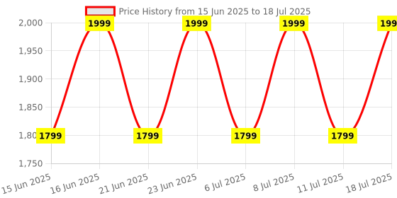 flipkart.com REDMI Watch Move 1.85 Premium AmoLED,14 Day Battery,Best Accuracy,Dual Core Processor Smartwatch Price History Graph from 15 Jun 2025 to 11 Jul 2025