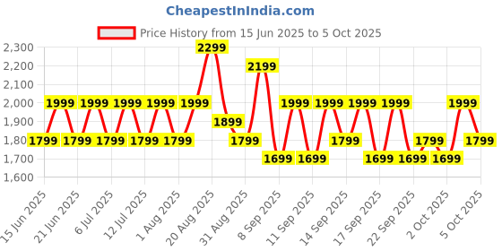 flipkart.com REDMI Watch Move 1.85 Premium AmoLED,14 Day Battery,Best Accuracy,Dual Core Processor Smartwatch Price History Graph from 15 Jun 2025 to 5 Oct 2025