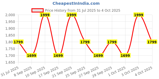 flipkart.com REDMI Watch Move 1.85 Premium AmoLED,14 Day Battery,Best Accuracy,Dual Core Processor Smartwatch Price History Graph from 31 Jul 2025 to 4 Oct 2025