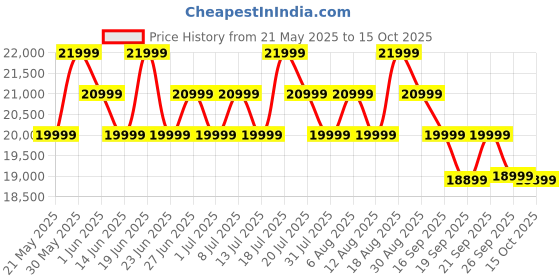 flipkart.com REDMIPad Pro 6 GB RAM 128 GB ROM 12.1 inch with Wi-Fi Only Tablet (Graphite Grey) Price History Graph from 21 May 2025 to 15 Oct 2025