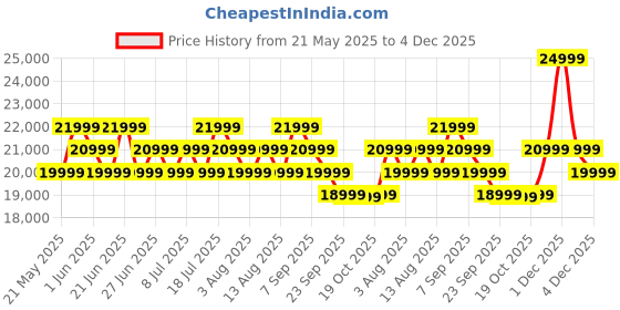 flipkart.com REDMIPad Pro 6 GB RAM 128 GB ROM 12.1 inch with Wi-Fi Only Tablet (Mist Blue) Price History Graph from 21 May 2025 to 4 Dec 2025