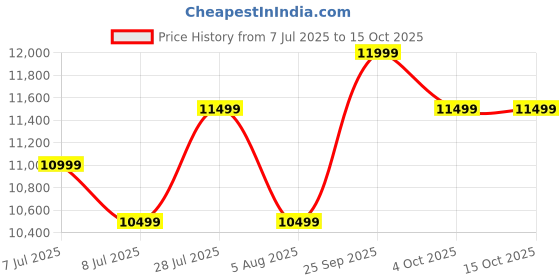 flipkart.com REDMIPad SE 4 GB RAM 128 GB ROM 11.0 inch with Wi-Fi Only Tablet (Graphite Gray) Price History Graph from 7 Jul 2025 to 14 Oct 2025