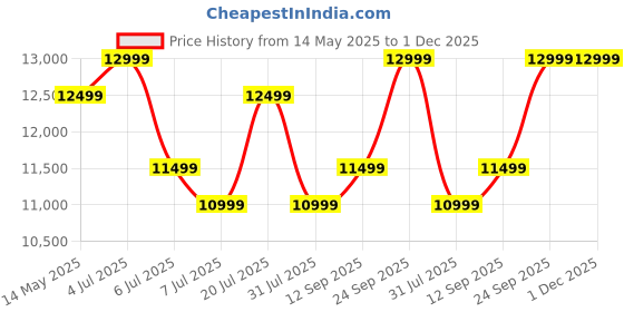 flipkart.com REDMIPad SE 6 GB RAM 128 GB ROM 11.0 inch with Wi-Fi Only Tablet (Graphite Gray) Price History Graph from 14 May 2025 to 1 Dec 2025