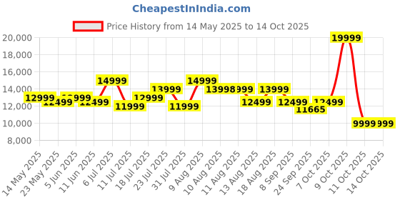 flipkart.com REDMIPad SE 8 GB RAM 128 GB ROM 11.0 inch with Wi-Fi Only Tablet (Graphite Gray) Price History Graph from 14 May 2025 to 14 Oct 2025