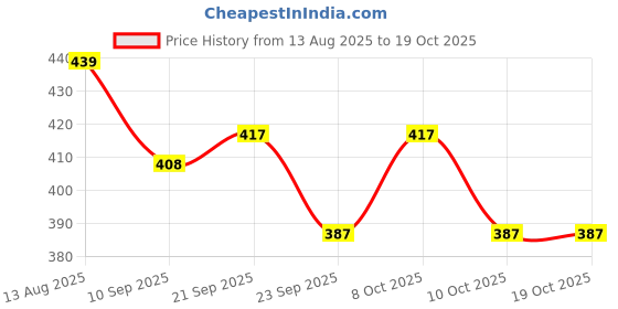 flipkart.com redoak 3433KIT Faucet Shower Rise redoak Price History Graph from 13 Aug 2025 to 18 Oct 2025