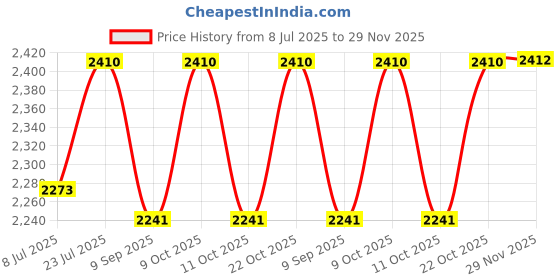 flipkart.com redoak Broad and Heads,3 Archery Tip - 125 g - Silver - 6pc Pack Archery Kisser Button redoak Price History Graph from 8 Jul 2025 to 29 Nov 2025