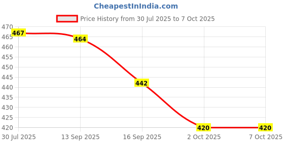flipkart.com redoak FUB3434KIT Faucet Mount redoak Price History Graph from 30 Jul 2025 to 7 Oct 2025
