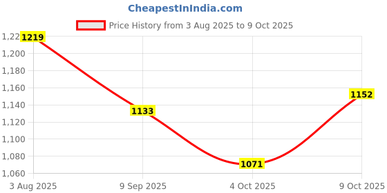 flipkart.com redoak Plastic Cake Server redoak Price History Graph from 3 Aug 2025 to 9 Oct 2025