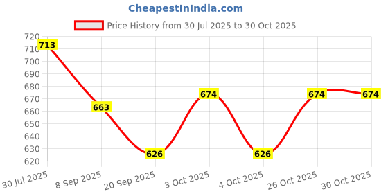 flipkart.com redoak Portable 69 mm Golf Tees Golf Tees redoak Price History Graph from 30 Jul 2025 to 30 Oct 2025
