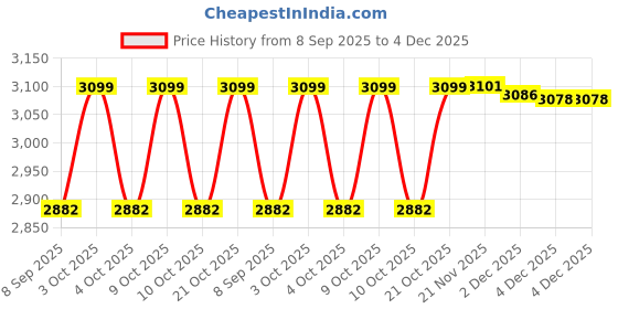 flipkart.com redoak Professional Goalkeeper Gloves with Finger Protection - Red and White - Size 10 Goalkeeping Gloves redoak Price History Graph from 8 Sep 2025 to 4 Dec 2025