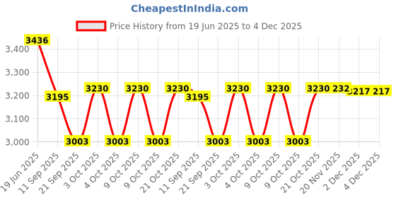 flipkart.com redoak snorkel Glasses for Camera with Mouth Piece - Black Diving Mask redoak Price History Graph from 19 Jun 2025 to 4 Dec 2025