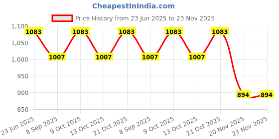 flipkart.com redoak Stainless Steel Recurve Bow Arrow Rest Drop Away Arrow Rest redoak Price History Graph from 23 Jun 2025 to 23 Nov 2025