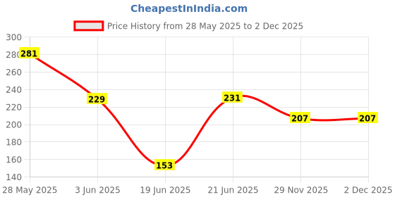 flipkart.com bluline Redolent Non-Stick Mini Uttapam Pan / Pancake Pan , Multi Snack Maker 4 in 1 Tawa 19 cm diameter bluline Price History Graph from 28 May 2025 to 2 Dec 2025