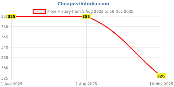 flipkart.com je redonwc 1500 W Immersion Heater Rod je Price History Graph from 1 Aug 2025 to 16 Nov 2025