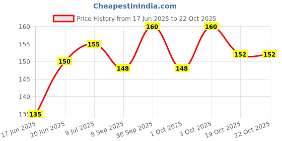 flipkart.com the atharva-veda Red,Orange KALAVA,Rakshasutra,Mauli THREAD,MOLI Dhaga|Sacred Thread-Size Medium Thread the atharva-veda Price History Graph from 17 Jun 2025 to 21 Oct 2025