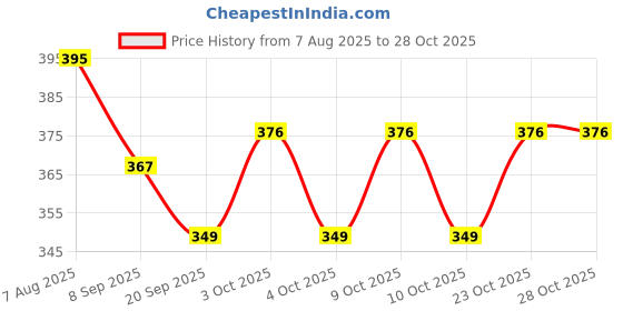 flipkart.com saipro REDProtective Set Skating and Cycling For 14 To 22 Yr Old Cycling Kit saipro Price History Graph from 7 Aug 2025 to 27 Oct 2025