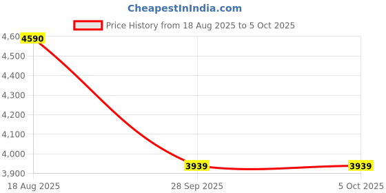 flipkart.com Redragon K530 Pro Draconic 60% RGB Wired USB Standard Gaming Keyboard Compatible with Desktop, Laptop, Mac Price History Graph from 18 Aug 2025 to 5 Oct 2025