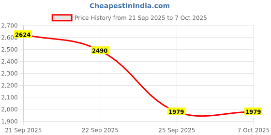 flipkart.com Redragon K617 Wired USB Standard Gaming Keyboard Compatible with Desktop, Laptop, Mac Price History Graph from 21 Sep 2025 to 6 Oct 2025