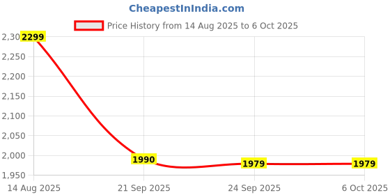 flipkart.com Redragon Kumara K552 Rainbow LED (red switch) Mechanical Keyboard Wired USB Standard Gaming Keyboard Compatible with Desktop, Laptop, Mac Price History Graph from 14 Aug 2025 to 5 Oct 2025