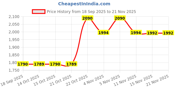 flipkart.com Redragon M810 RGB Pro Wireless Ambidextrous Optical Gaming Mouse with Bluetooth Price History Graph from 18 Sep 2025 to 21 Nov 2025