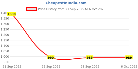 flipkart.com Redragon Predator M612 RGB Gaming Mouse Wired Ambidextrous Optical Gaming Mouse Price History Graph from 21 Sep 2025 to 6 Oct 2025