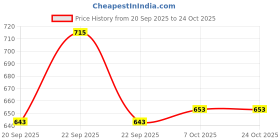 flipkart.com redsea Black Women Sling Bag Leaves designed sling bag redsea Price History Graph from 20 Sep 2025 to 22 Oct 2025