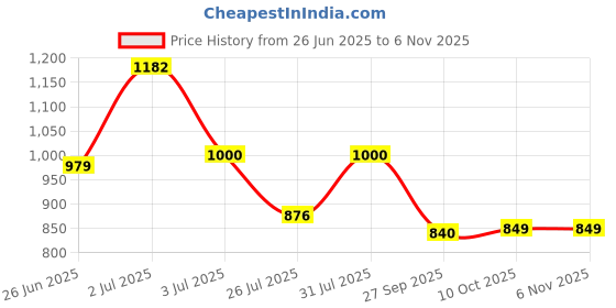 flipkart.com redsea Women Beige Shoulder Bag redsea Price History Graph from 26 Jun 2025 to 4 Nov 2025