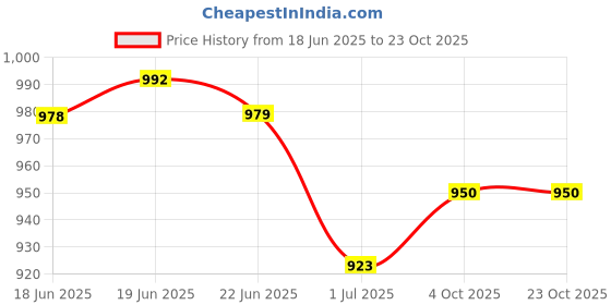 flipkart.com redsea Women Black Shoulder Bag redsea Price History Graph from 18 Jun 2025 to 22 Oct 2025