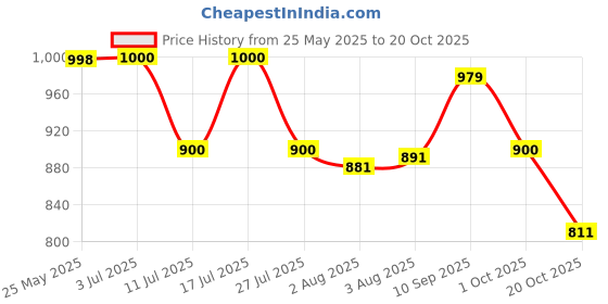 flipkart.com redsea Women Brown Shoulder Bag redsea Price History Graph from 25 May 2025 to 20 Oct 2025