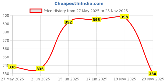 flipkart.com redshell 100% Copper Shockproof & Waterproof 2000 W Shock Proof Immersion Heater Rod redshell Price History Graph from 27 May 2025 to 23 Nov 2025