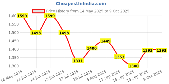 flipkart.com redshell Cordless Rotating Portable Rechargeable With LED Lights 3 Speed Auto Oscillating 5 Star 155 3 Blade Table Fan redshell Price History Graph from 14 May 2025 to 9 Oct 2025