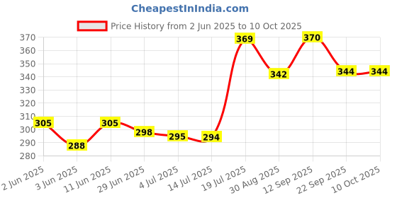 flipkart.com redshell High Quality 2000 W Shock Proof Immersion Heater Rod redshell Price History Graph from 2 Jun 2025 to 9 Oct 2025