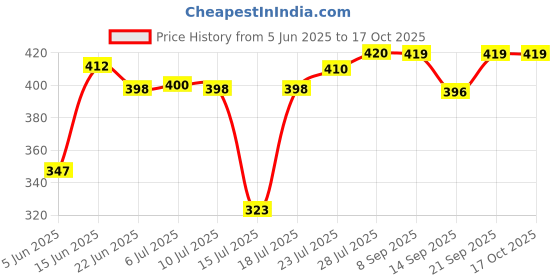 flipkart.com redshell Quick Heating Power Saving 1000 W Dry Iron redshell Price History Graph from 5 Jun 2025 to 15 Oct 2025