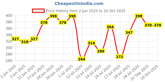 flipkart.com redshell Shock-Proof & Water-Proof High End copper 2000 W Shock Proof Immersion Heater Rod redshell Price History Graph from 2 Jun 2025 to 9 Oct 2025