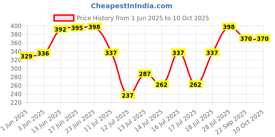 flipkart.com redshell SmartBuy ISI Mark Shock-Proof & Water-Proof 2000 W Shock Proof Immersion Heater Rod redshell Price History Graph from 1 Jun 2025 to 9 Oct 2025