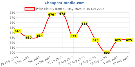 flipkart.com redsky Chain Triangle Chess Game, Triggle Elastic Band Game redsky Price History Graph from 30 May 2025 to 10 Oct 2025