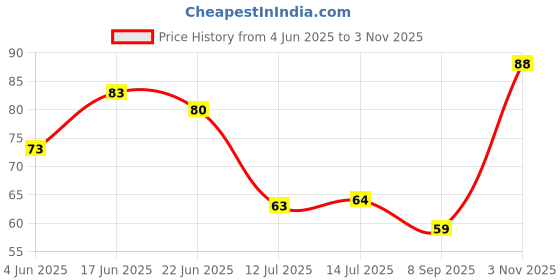 flipkart.com redsky Silicone ice Cube Trays for Freezer,Stackable Reusable Small Flexible Mold Tray Green Silicone Ice Cube Tray redsky Price History Graph from 4 Jun 2025 to 3 Nov 2025