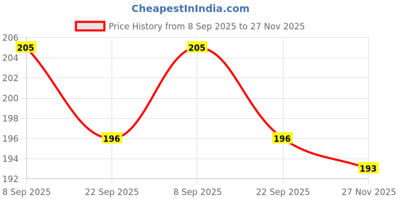 flipkart.com redsky Silicone Shot Glass Mold Frozen Whiskey Glass Ice Cubes Ice Tray –Round Ice Cups Black Silicone Ice Cube Tray redsky Price History Graph from 8 Sep 2025 to 27 Nov 2025